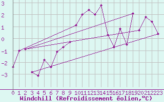 Courbe du refroidissement olien pour Robbia