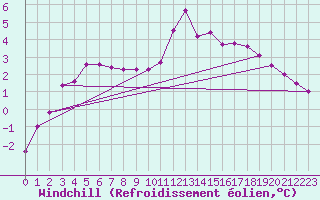 Courbe du refroidissement olien pour Charleville-Mzires / Mohon (08)