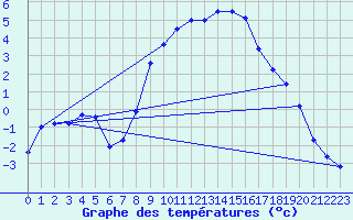 Courbe de tempratures pour Ahaus