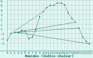 Courbe de l'humidex pour Ahaus