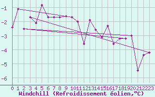 Courbe du refroidissement olien pour Gubbhoegen