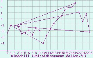 Courbe du refroidissement olien pour Jokkmokk FPL