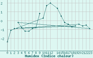 Courbe de l'humidex pour Plaffeien-Oberschrot