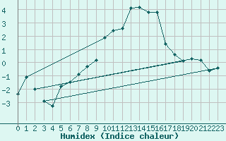 Courbe de l'humidex pour Stavoren Aws