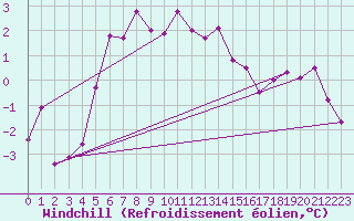 Courbe du refroidissement olien pour Koszalin