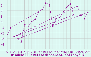 Courbe du refroidissement olien pour Saint Jean - Saint Nicolas (05)