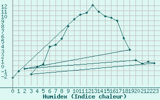 Courbe de l'humidex pour Sunne