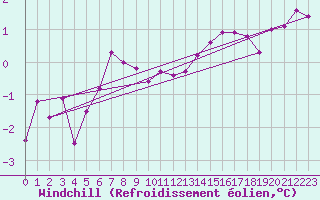 Courbe du refroidissement olien pour Stockholm Tullinge