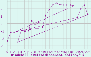 Courbe du refroidissement olien pour C. Budejovice-Roznov
