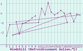Courbe du refroidissement olien pour Spittal Drau