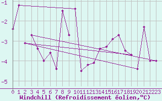 Courbe du refroidissement olien pour Colmar (68)