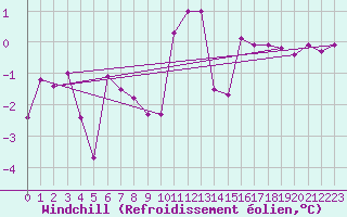 Courbe du refroidissement olien pour Belley (01)