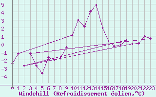 Courbe du refroidissement olien pour Grono