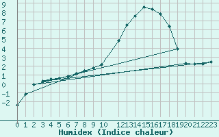 Courbe de l'humidex pour Quimperl (29)