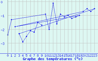 Courbe de tempratures pour Grand Saint Bernard (Sw)
