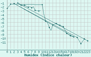 Courbe de l'humidex pour Orsta-Volda / Hovden