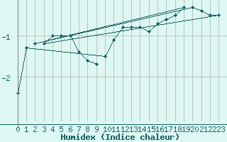 Courbe de l'humidex pour Kauhava