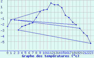 Courbe de tempratures pour Hjerkinn Ii