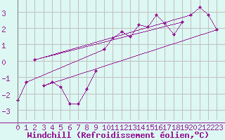 Courbe du refroidissement olien pour Weihenstephan
