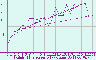 Courbe du refroidissement olien pour Trier-Petrisberg