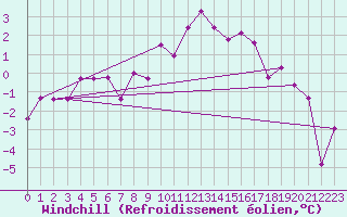 Courbe du refroidissement olien pour Simplon-Dorf