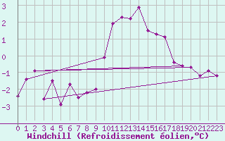 Courbe du refroidissement olien pour Culdrose