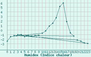 Courbe de l'humidex pour Muehlacker