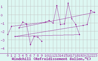 Courbe du refroidissement olien pour Aigleton - Nivose (38)