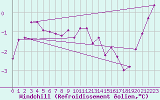 Courbe du refroidissement olien pour Belmont - Champ du Feu (67)