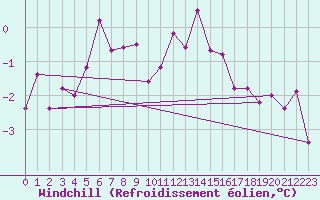 Courbe du refroidissement olien pour Neu Ulrichstein