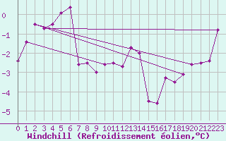 Courbe du refroidissement olien pour Mont-Saint-Vincent (71)