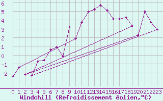 Courbe du refroidissement olien pour Meiringen