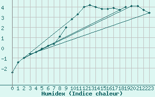 Courbe de l'humidex pour Svenska Hogarna