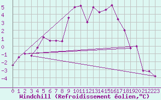Courbe du refroidissement olien pour Sighetu Marmatiei