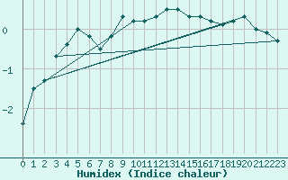 Courbe de l'humidex pour Kikinda