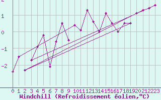 Courbe du refroidissement olien pour Plussin (42)