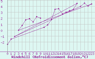 Courbe du refroidissement olien pour Saint-Yrieix-le-Djalat (19)