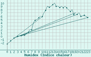 Courbe de l'humidex pour Hawarden