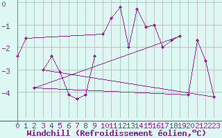 Courbe du refroidissement olien pour Emden-Koenigspolder