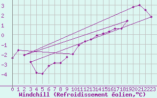 Courbe du refroidissement olien pour Spadeadam