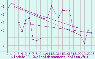 Courbe du refroidissement olien pour Bergn / Latsch