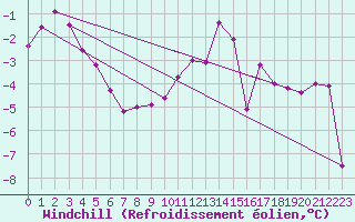 Courbe du refroidissement olien pour Waibstadt