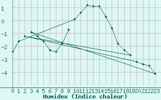 Courbe de l'humidex pour Szentgotthard / Farkasfa