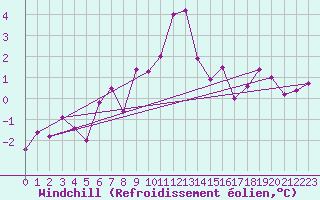 Courbe du refroidissement olien pour Chemnitz