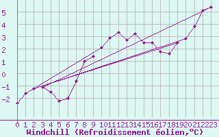 Courbe du refroidissement olien pour Kostelni Myslova