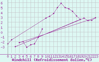 Courbe du refroidissement olien pour Gaardsjoe