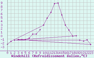 Courbe du refroidissement olien pour Dellach Im Drautal