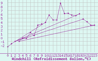 Courbe du refroidissement olien pour Hoernli