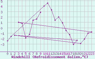 Courbe du refroidissement olien pour Robiei