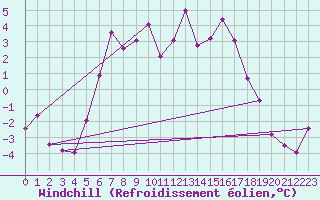 Courbe du refroidissement olien pour Kemijarvi Airport